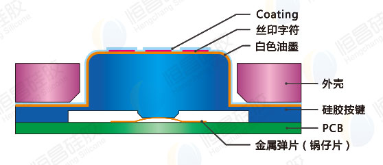 音樂播放器硅膠按鍵工藝結構圖