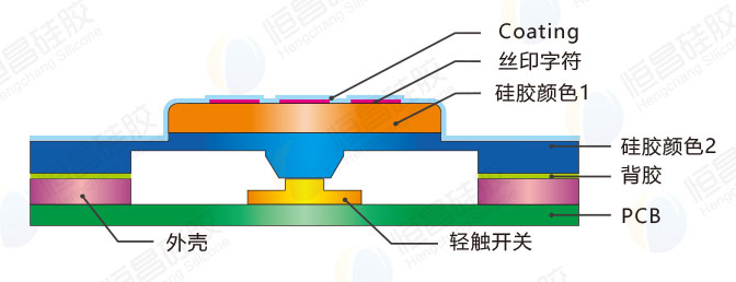 多色二次成型硅膠小面板