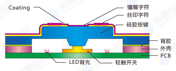 噴油鐳雕絲印硅膠面板工藝結構