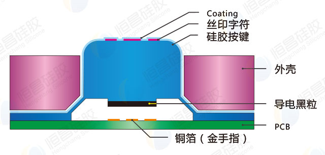 多色成型絲印按鍵工藝結構