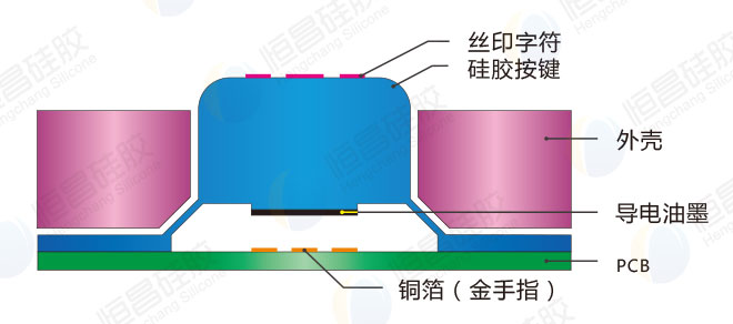 絲印導電油墨硅膠按鍵工藝結構