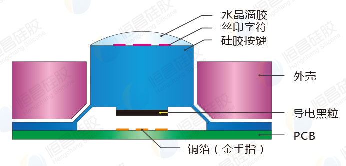 滴膠絲印導(dǎo)電硅膠按鍵工藝結(jié)構(gòu)